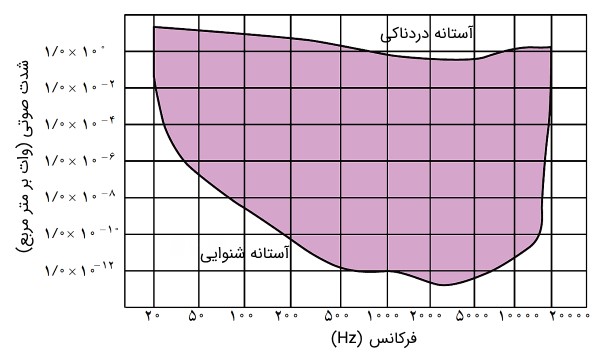 محدوده شنوایی انسان محدوده شنوایی انسان